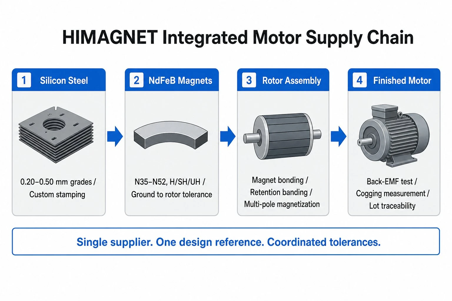 info-1-1 HIMAGNET motor supply chain process: silicon steel to finished motor