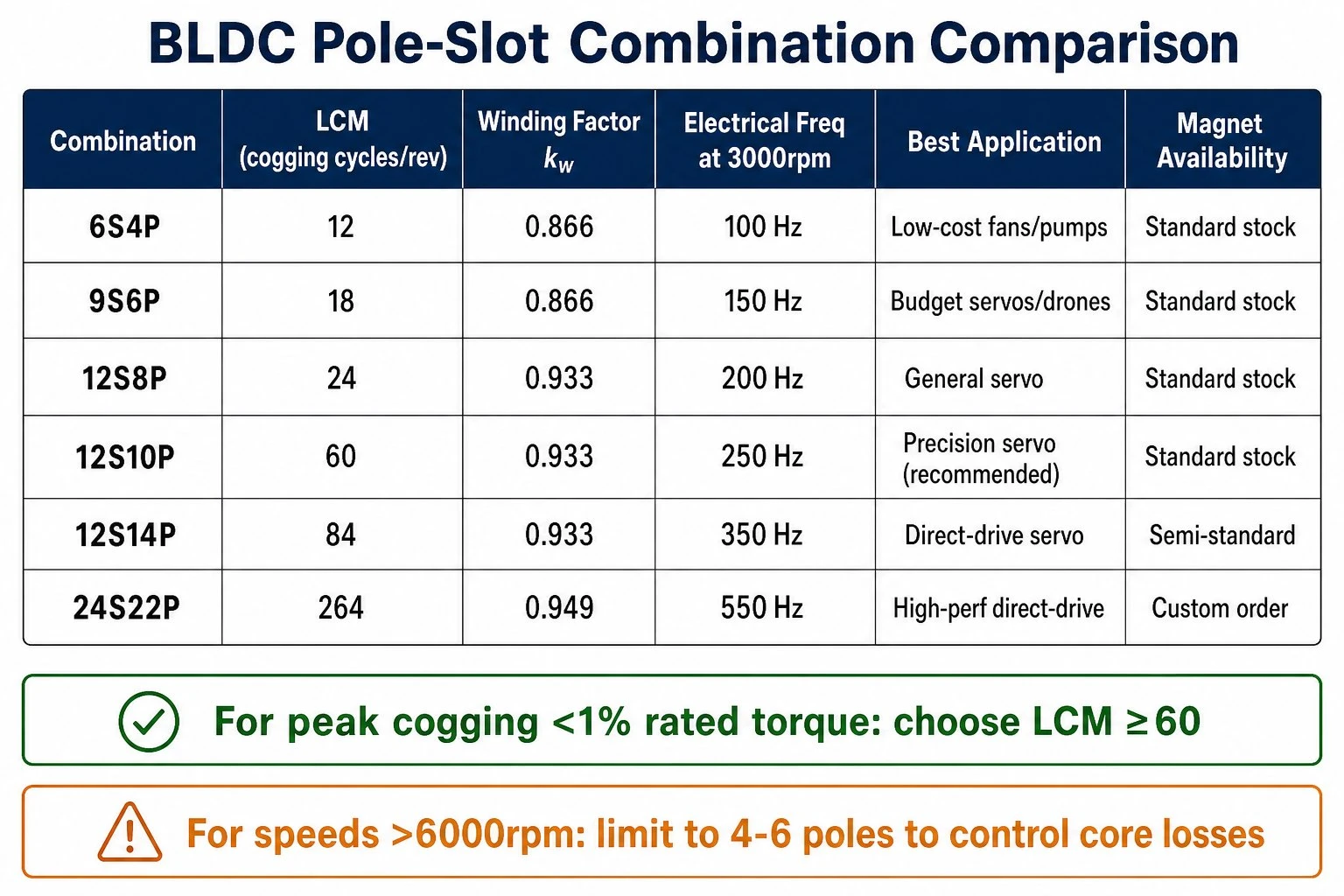 info-1-1 BLDC pole-slot combination comparison table