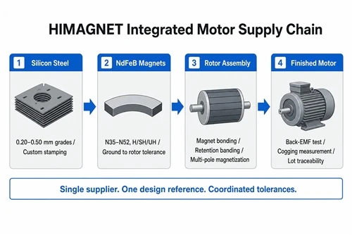 info-1-1 HIMAGNET integrated motor supply chain: silicon steel laminations, NdFeB arc magnets, rotor assembly, finished motor
