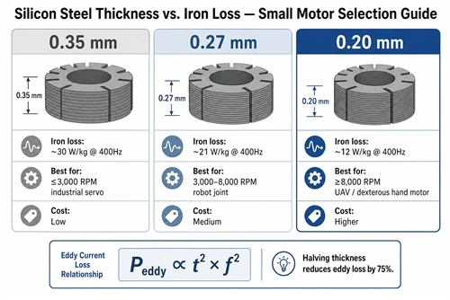 info-1-1 HIMAGNET silicon steel lamination thickness selection guide: comparing 0.20 mm, 0.27 mm and 0.35 mm grades for small motor iron loss