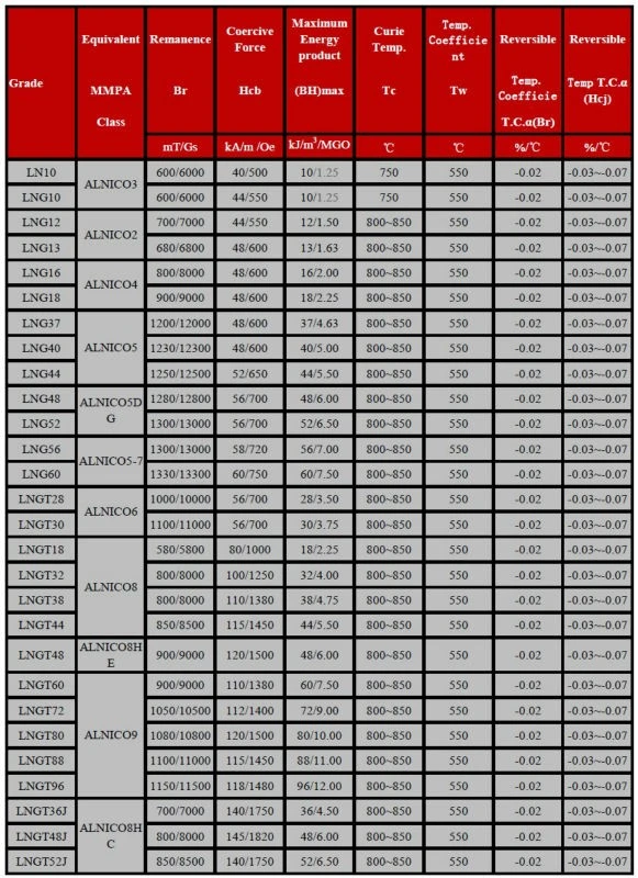 Alnico grade Alnico grade