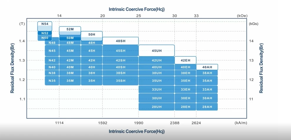 magnet performance magnet performance