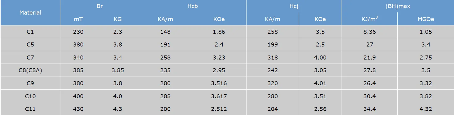 Ferrite Grade chart